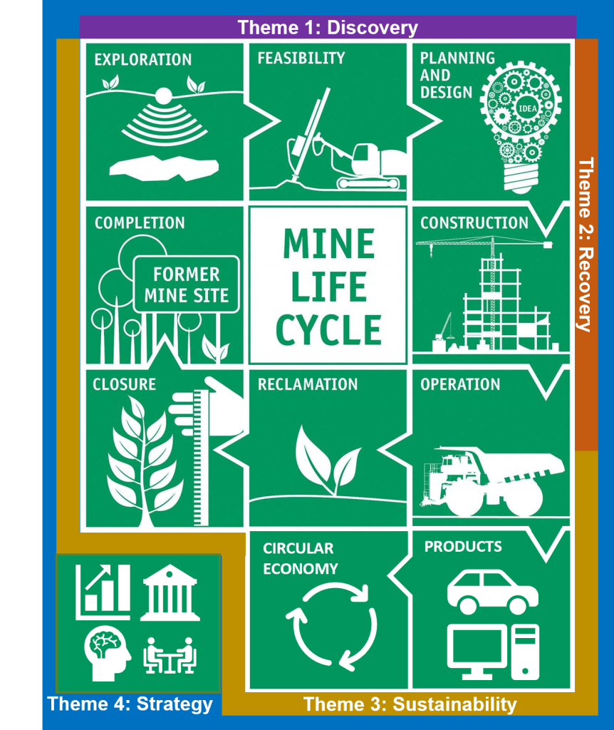 Decorative image shows cartoon of mining lifecycle. TARGET research falls into themes of Discovery of resources, their Recovery, Sustainability of resources, and Strategy around security of supply, approval of production, and geopolitics.